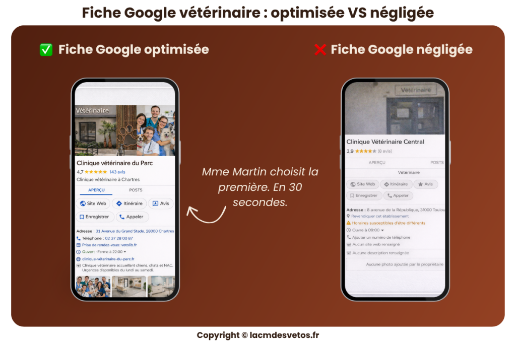 Fiche Google vétérinaire montrant une clinique avec avis, photos et horaires face à une fiche incomplète