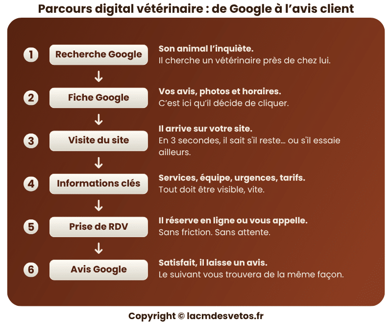 Infographie du parcours digital vétérinaire de Google à la prise de rendez-vous puis à l'avis clientCette infographie illustre le parcours digital d'un client vétérinaire, depuis la recherche Google jusqu'à la publication d'un avis après consultation. Elle met en évidence les étapes numériques clés qui influencent la prise de rendez-vous et la confiance envers la clinique.